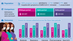 Severity of maternal infection and perinatal outcomes during periods of SARS-CoV-2 wildtype, alpha, and delta variant dominance in the UK: prospective cohort study