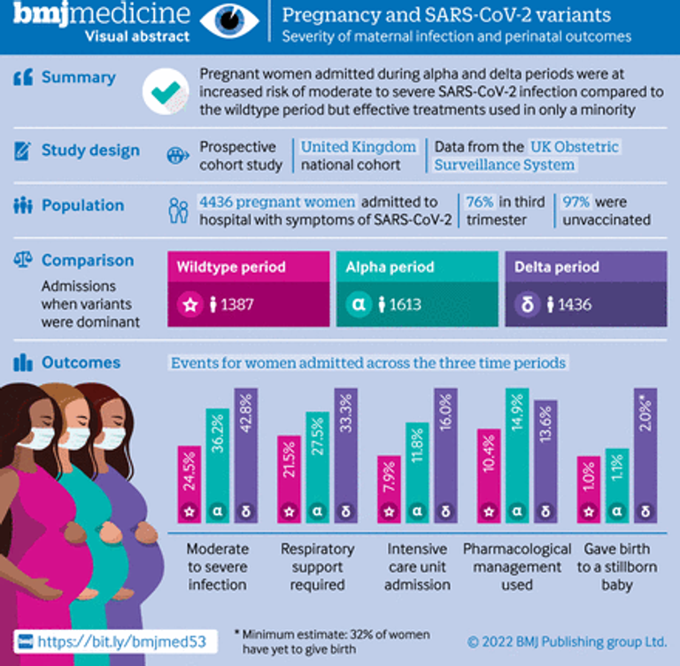 Severity of maternal infection and perinatal outcomes during periods of SARS-CoV-2 wildtype, alpha, and delta variant dominance in the UK: prospective cohort study