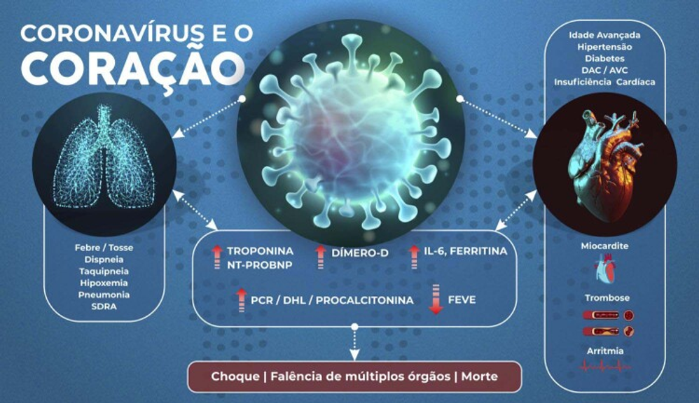 O Coração e a COVID-19: O que o Cardiologista Precisa Saber