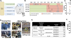 Surveillance on California dairy farms reveals multiple possible sources of H5N1 influenza virus transmission