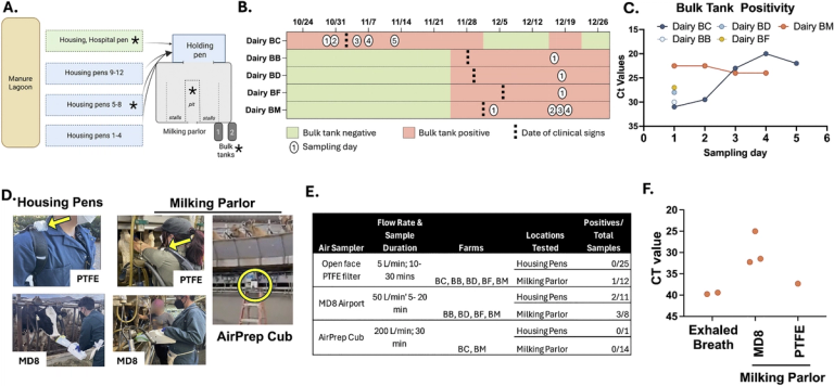 Surveillance on California dairy farms reveals multiple possible sources of H5N1 influenza virus transmission
