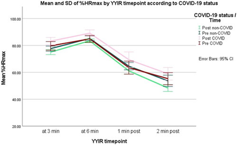 Impact of (long) COVID on athletes’ performance: a prospective study in elite football players