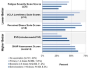 Differences in Long COVID severity by duration of illness, symptom evolution, and vaccination: a longitudinal cohort study from the INSPIRE group