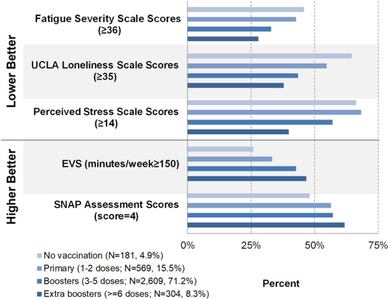 Differences in Long COVID severity by duration of illness, symptom evolution, and vaccination: a longitudinal cohort study from the INSPIRE group