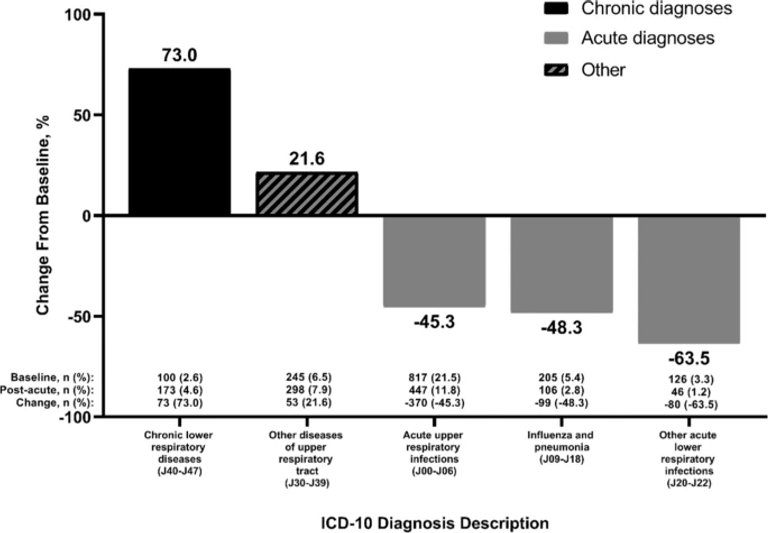 Substantial health and economic burden of COVID-19 during the year after acute illness among US adults not at high risk of severe COVID-19