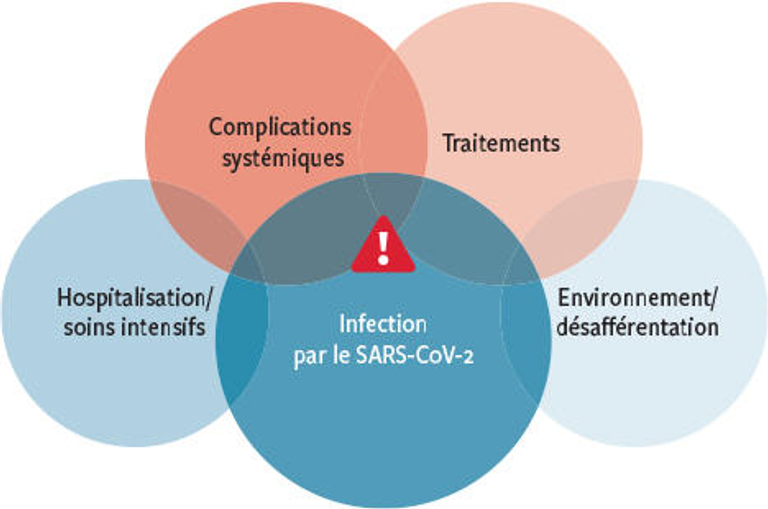 Encéphalopathie aiguë et Covid-19: hypothèses physiopathologiques