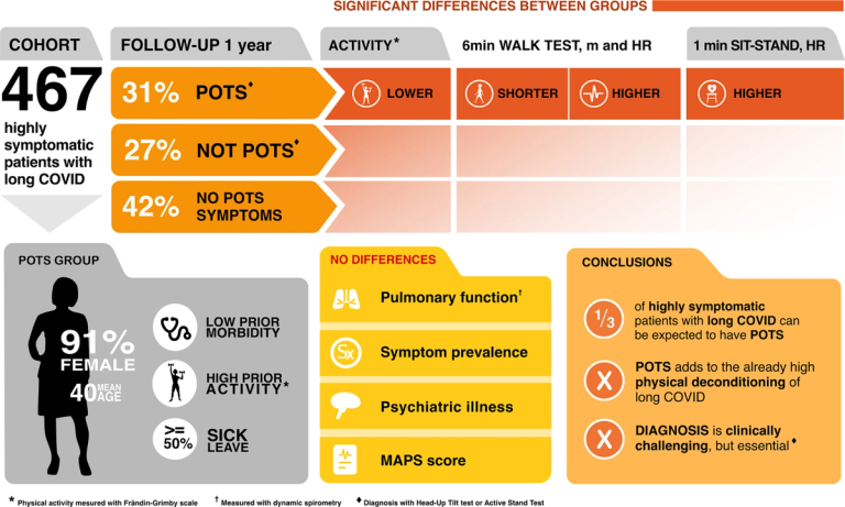 Prevalence and Clinical Impact of Postural Orthostatic Tachycardia Syndrome in Highly Symptomatic Long COVID