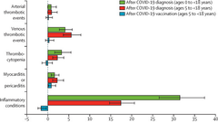 Vascular and inflammatory diseases after COVID-19 infection and vaccination in children and young people in England: a retrospective, population-based cohort study using linked electronic health records