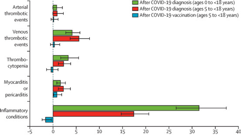 Vascular and inflammatory diseases after COVID-19 infection and vaccination in children and young people in England: a retrospective, population-based cohort study using linked electronic health records