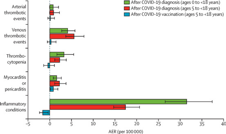 Vascular and inflammatory diseases after COVID-19 infection and vaccination in children and young people in England: a retrospective, population-based cohort study using linked electronic health records