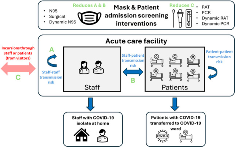 Admission screening testing of patients and staff N95 masks are cost-effective in reducing COVID-19 hospital acquired infections