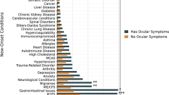 General Ophthalmology Ocular Symptoms in Long COVID: A Cross-Sectional Study
