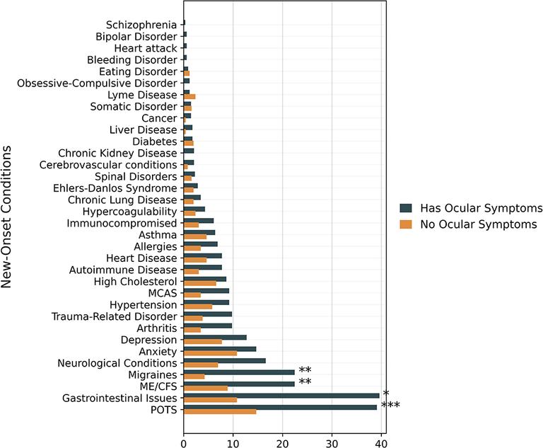 General Ophthalmology Ocular Symptoms in Long COVID: A Cross-Sectional Study