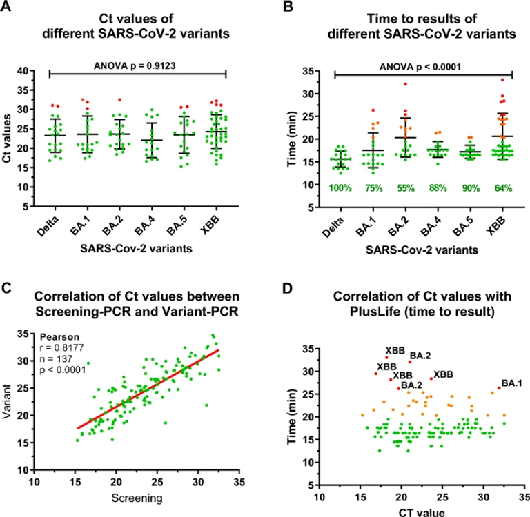 Comparison of the diagnostic accuracy of the Pluslife Mini Dock RHAM technology with Abbott ID Now and Cepheid GenXpert: A retrospective evaluation study