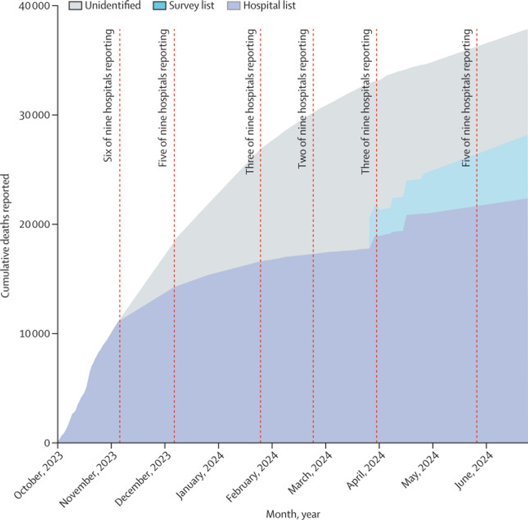 Traumatic injury mortality in the Gaza Strip from Oct 7, 2023, to June 30, 2024: a capture–recapture analysis