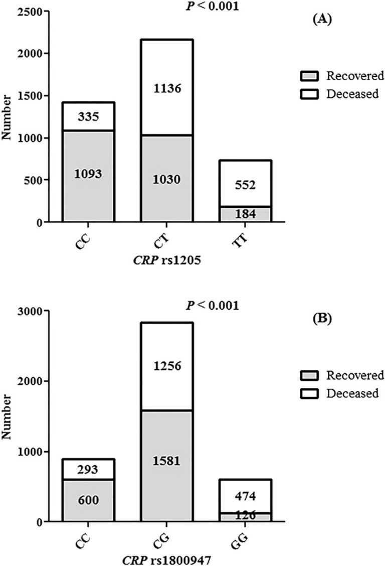 The death rate of COVID-19 infection in different SARS-CoV-2 variants was related to C-reactive protein gene polymorphisms