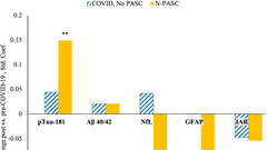 Increased phosphorylated tau (pTau-181) is associated with neurological post-acute sequelae of coronavirus disease in essential workers: a prospective cohort study before and after COVID-19 onset