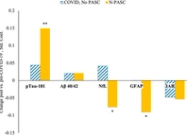Increased phosphorylated tau (pTau-181) is associated with neurological post-acute sequelae of coronavirus disease in essential workers: a prospective cohort study before and after COVID-19 onset