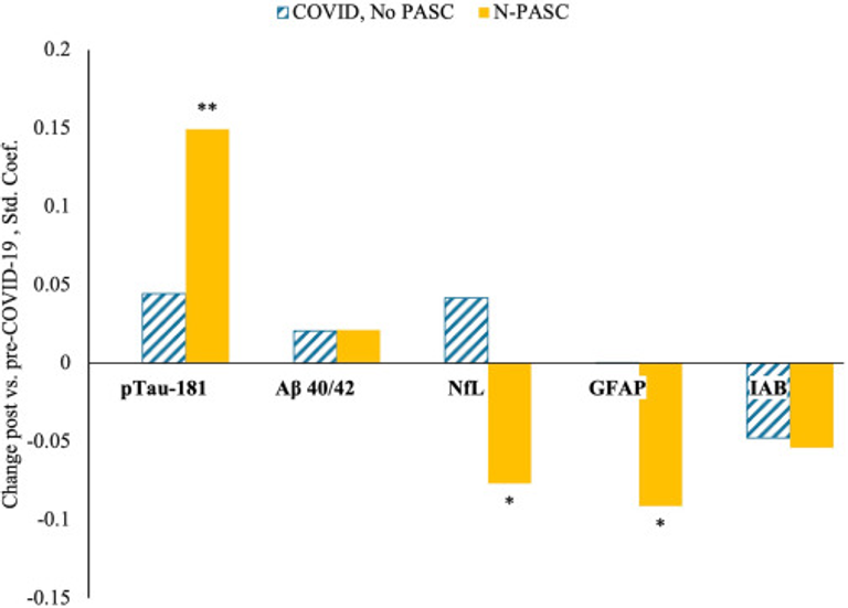 Increased phosphorylated tau (pTau-181) is associated with neurological post-acute sequelae of coronavirus disease in essential workers: a prospective cohort study before and after COVID-19 onset