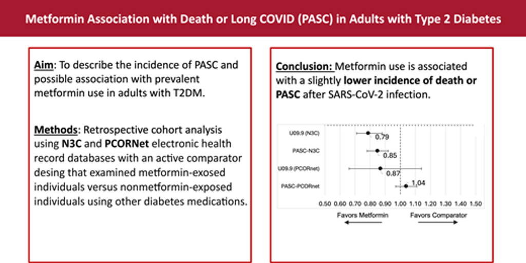 Prevalent Metformin Use in Adults With Diabetes and the Incidence of Long COVID: An EHR-Based Cohort Study From the RECOVER Program