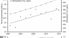 Carbon dioxide overload, detected in human blood, suggests a potentially toxic atmosphere within 50 years