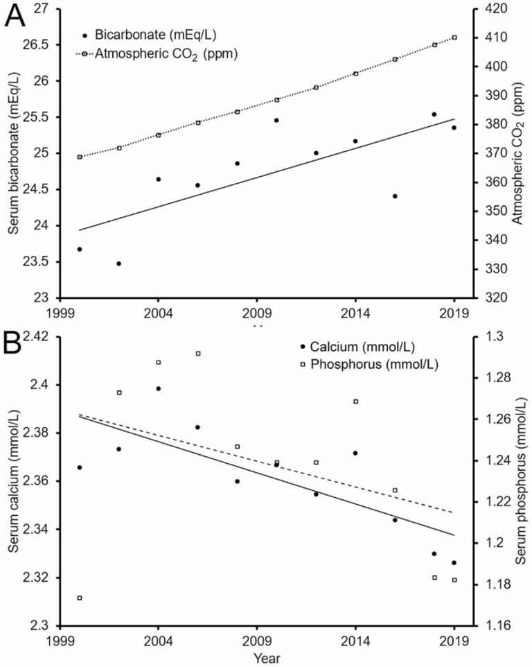 Carbon dioxide overload, detected in human blood, suggests a potentially toxic atmosphere within 50 years
