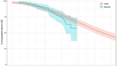 Using mixed-effects modeling to estimate decay kinetics of response to SARS-CoV-2 infection