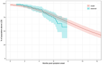Using mixed-effects modeling to estimate decay kinetics of response to SARS-CoV-2 infection