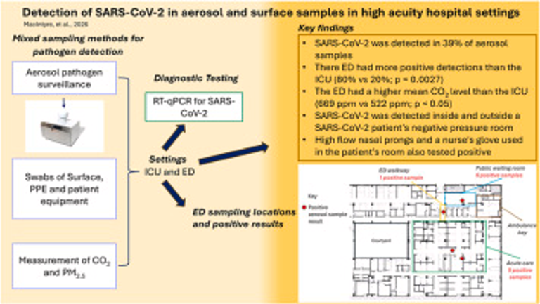 Detection of SARS-CoV-2 in aerosol and surface samples in high acuity hospital settings during community epidemic waves – implications for risk-based infection control