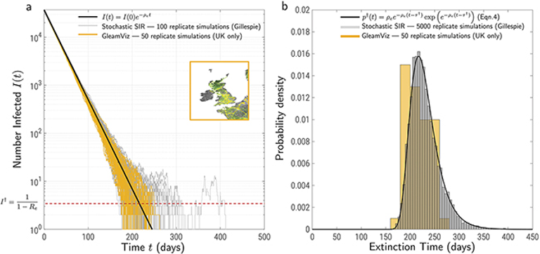 A simple stochastic theory of extinction shows rapid elimination of a Sars-like pandemic