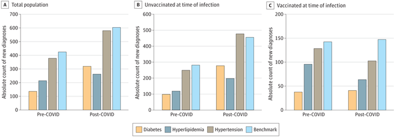 Association of COVID-19 Vaccination With Risk for Incident Diabetes After COVID-19 Infection