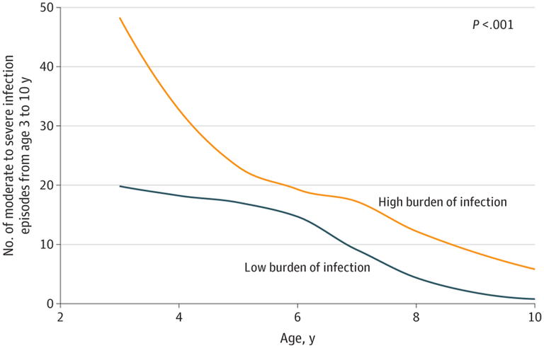 Burden of Infections in Early Life and Risk of Infections and Systemic Antibiotics Use in Childhood
