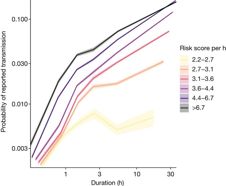 Digital measurement of SARS-CoV-2 transmission risk from 7 million contacts