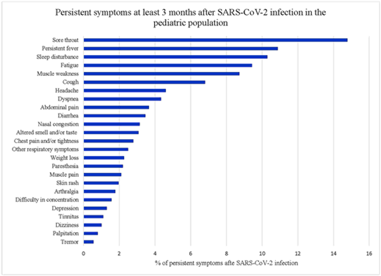 A Systematic Review of Persistent Clinical Features After SARS-CoV-2 in the Pediatric Population