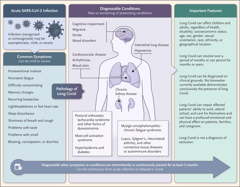 Long Covid Defined