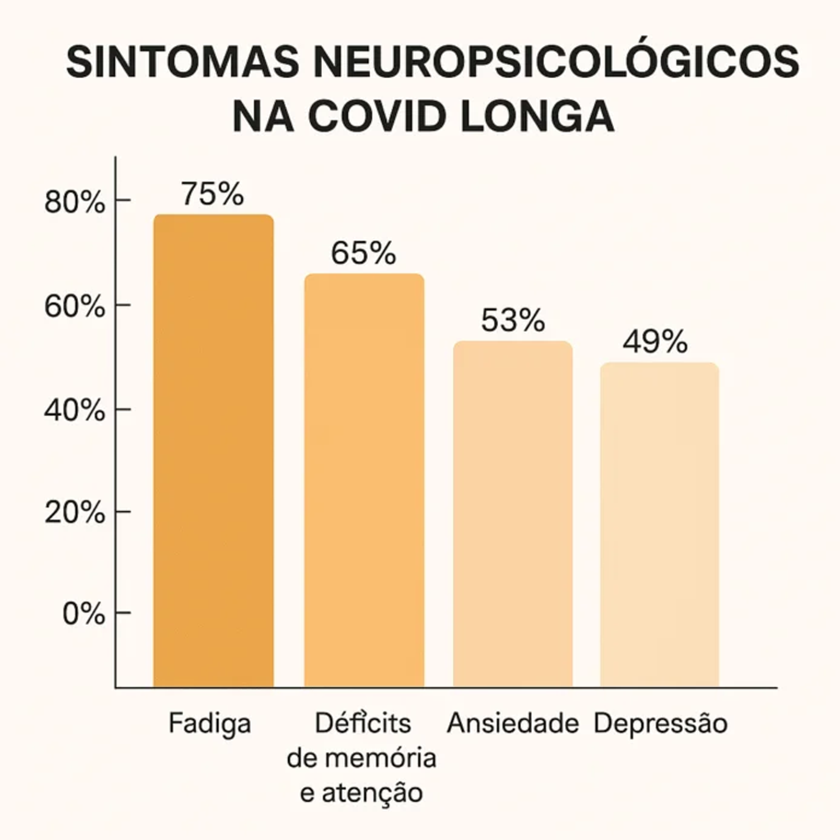 COVID Longa e o cérebro: manifestações neuropsicológicas