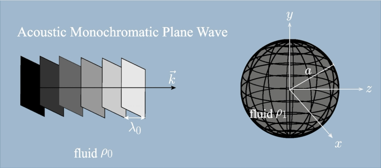 Trapped Acoustic Energy and Resonances in Spherical Scatterers