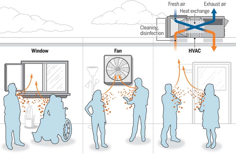 Lessons from the COVID-19 pandemic for ventilation and indoor air quality