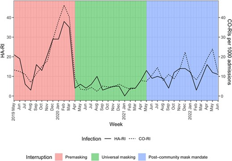 Effect of Universal Masking on Non–Severe Acute Respiratory Syndrome Coronavirus 2 Healthcare-Associated Respiratory Viral Infections