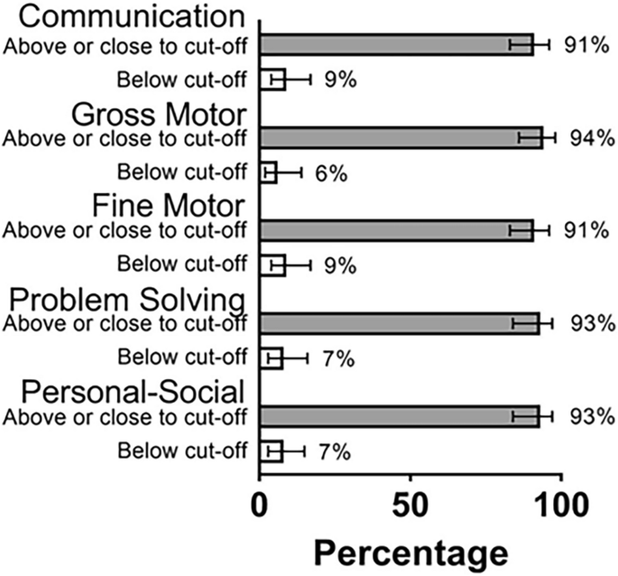 Neurodevelopmental delay in children exposed to maternal SARS-CoV-2 in-utero