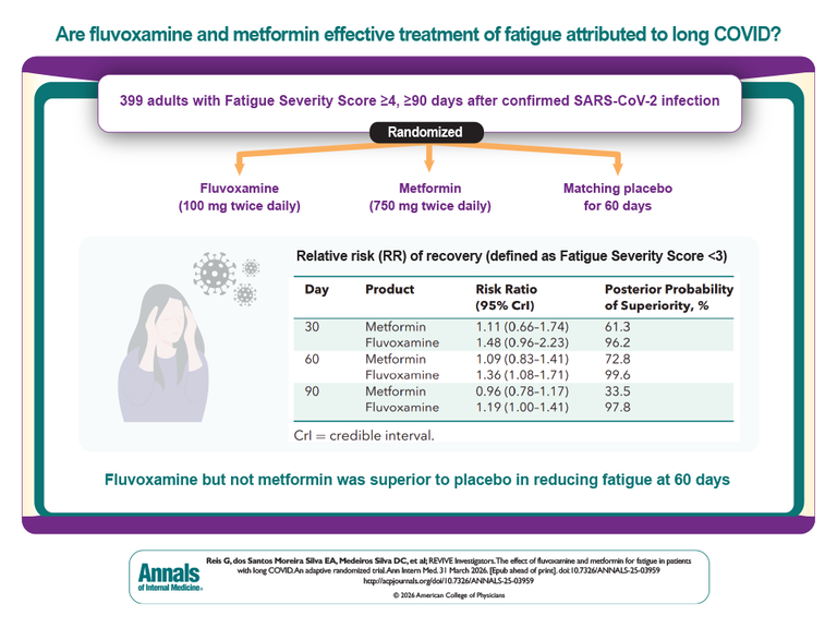 The Effect of Fluvoxamine and Metformin for Fatigue in Patients With Long COVID: An Adaptive Randomized Trial