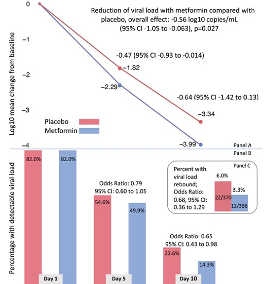 Favorable Antiviral Effect of Metformin on SARS-CoV-2 Viral Load in a Randomized, Placebo-Controlled Clinical Trial of COVID-19