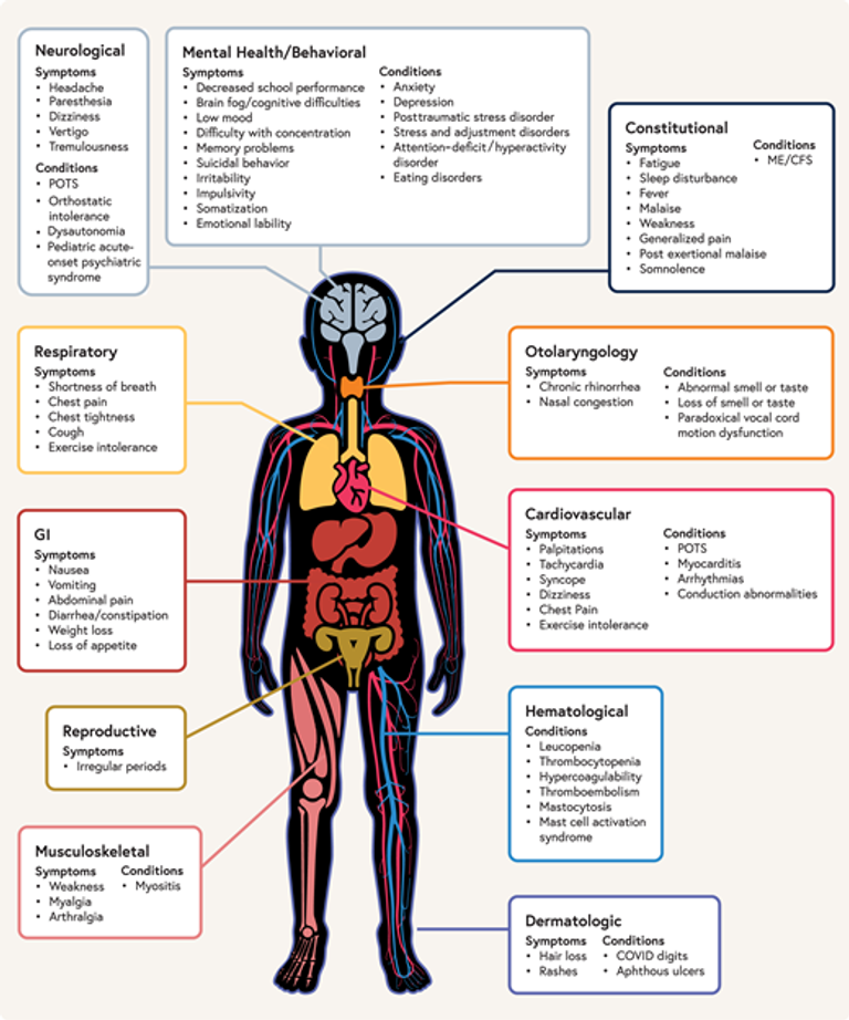 Postacute Sequelae of SARS-CoV-2 in Children