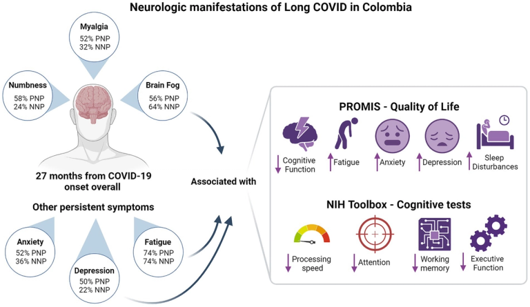 Neurologic manifestations of Long COVID in Colombia: a comparative analysis of post-hospitalization vs. non-hospitalized patients