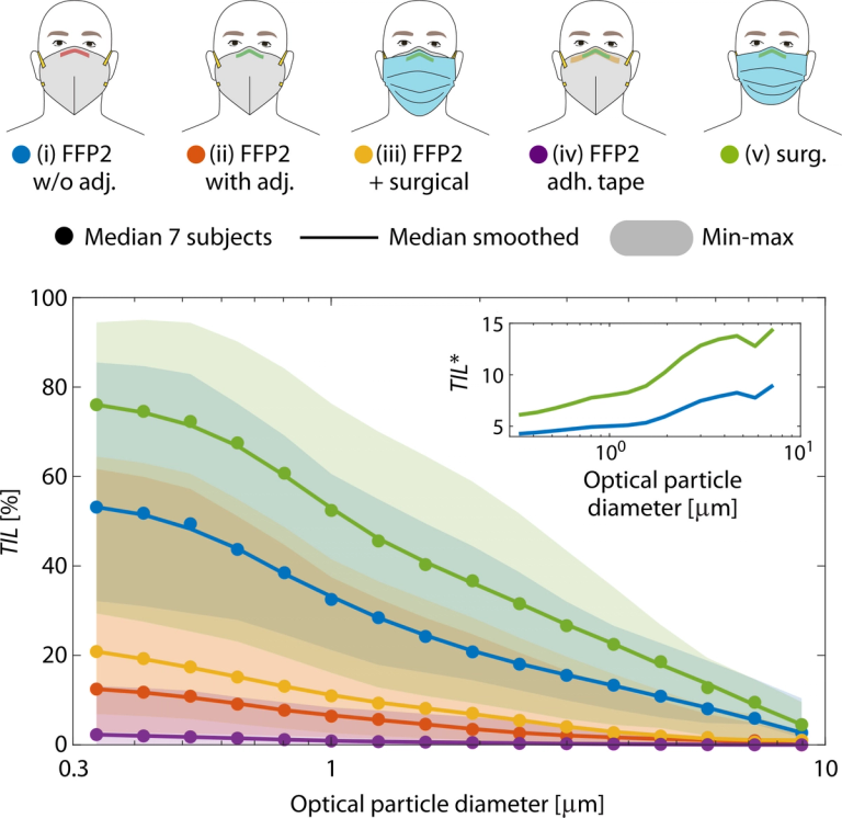Masks and respirators for prevention of respiratory infections: a state of the science review