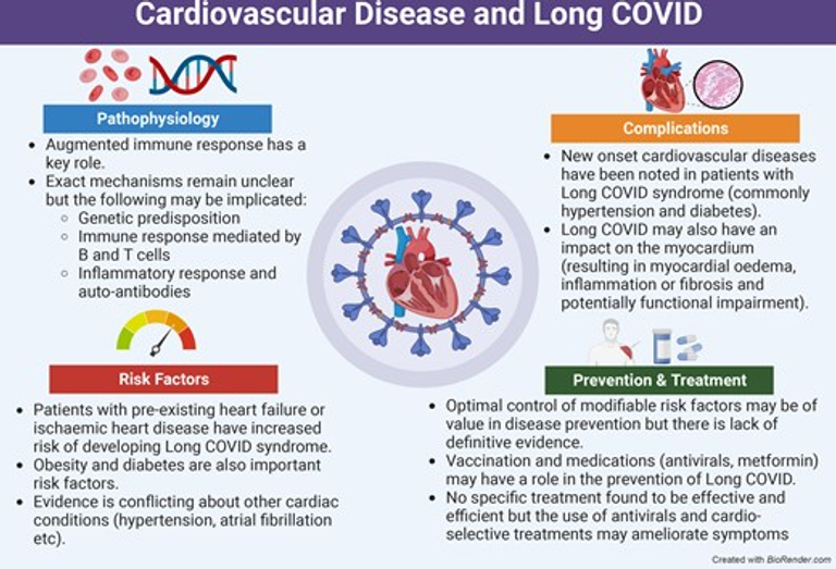 Cardiovascular disease as part of Long COVID: a systematic review