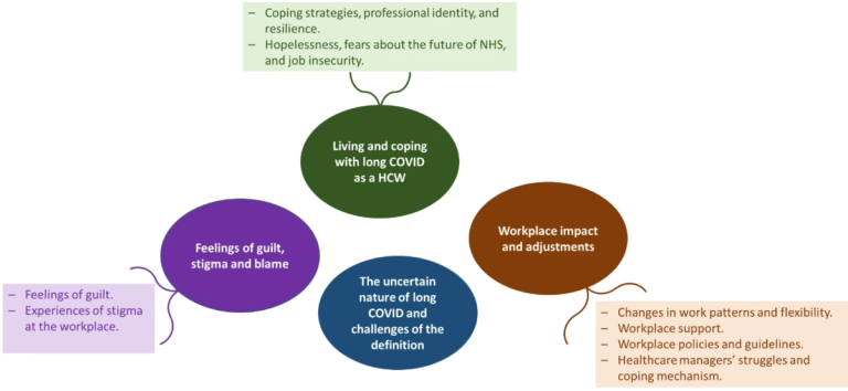The impact of long COVID on UK healthcare workers and their workplace: a qualitative study of healthcare workers with long COVID, their families, colleagues and managers
