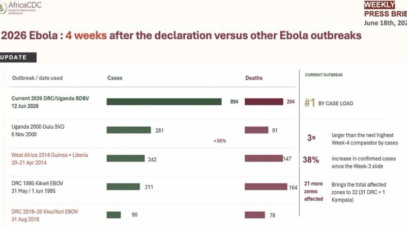 Ebola surges in central Africa as funding collapses