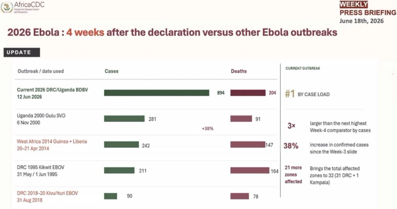 Ebola surges in central Africa as funding collapses