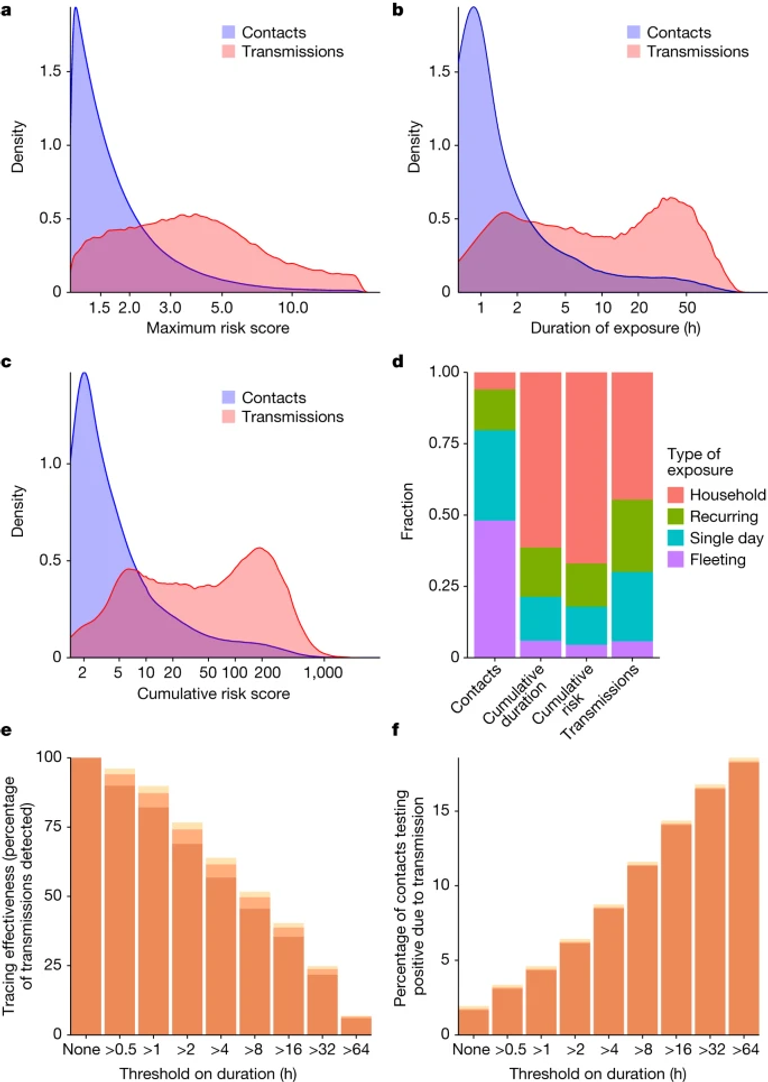 Digital measurement of SARS-CoV-2 transmission risk from 7 million contacts